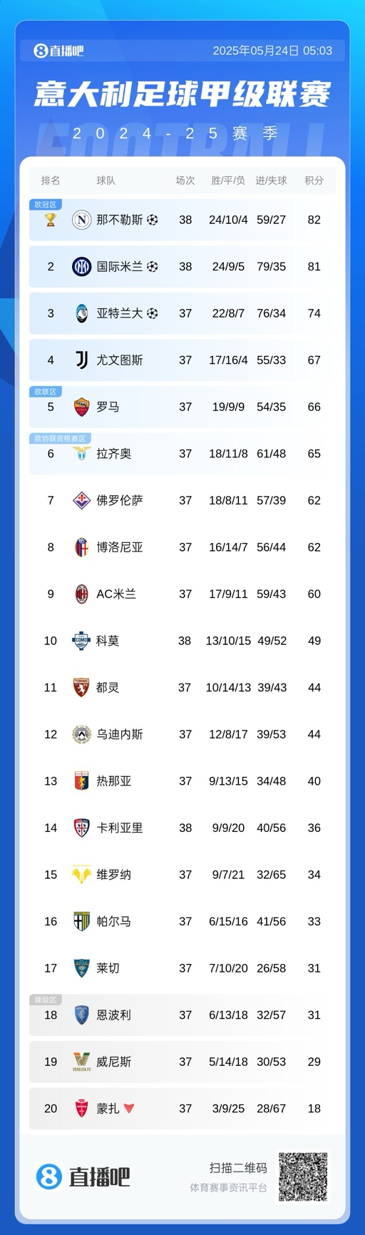 意甲冠军悬念揭晓 那不勒斯1分优势力压国米登顶