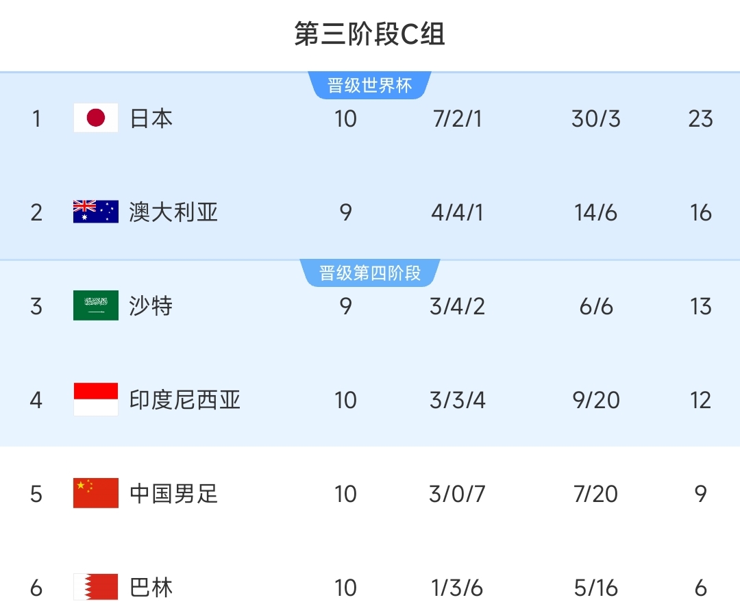 国足生死战18强赛9分挣扎 日本提前锁定晋级席位