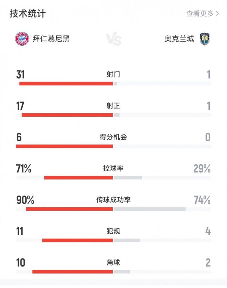 拜仁狂轰31脚射门碾压奥克兰城 控球率碾压对手三倍