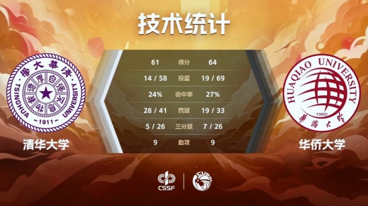 热血鏖战双加时 张高铭19+10率华侨惊天逆转清华问鼎CUBAL四强