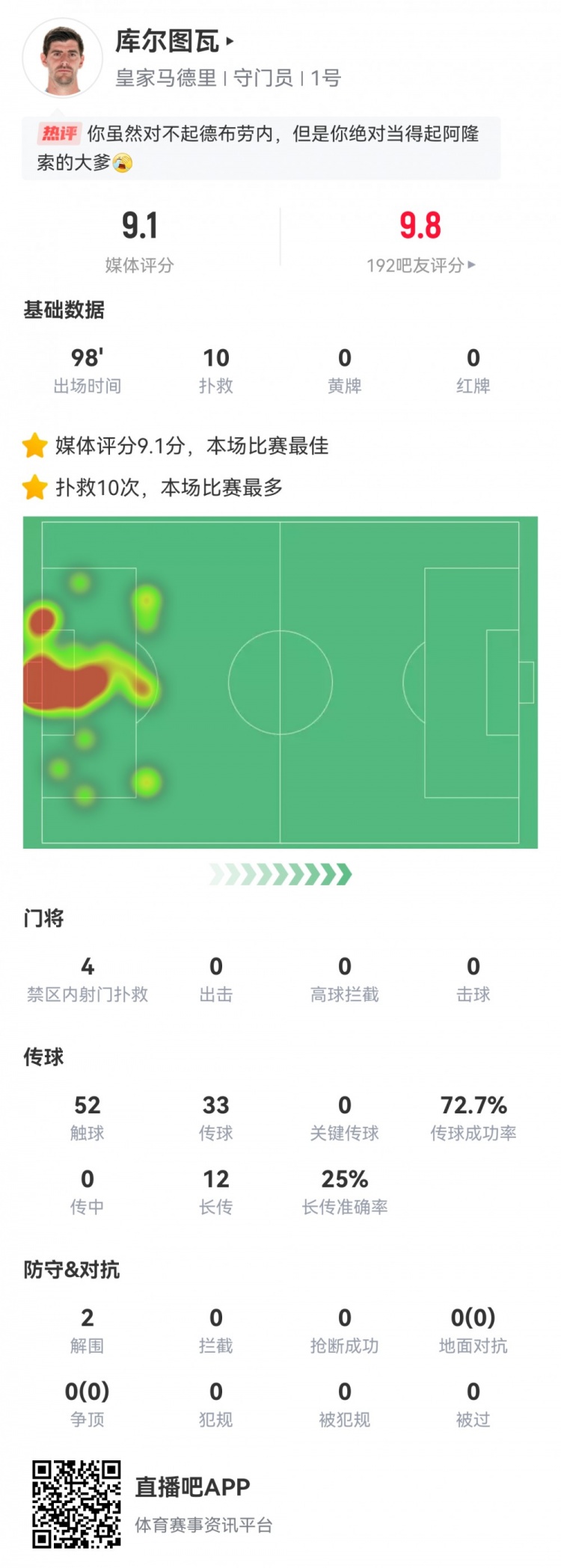 库尔图瓦天神下凡10次神扑力保球门不失斩获91分全场最佳